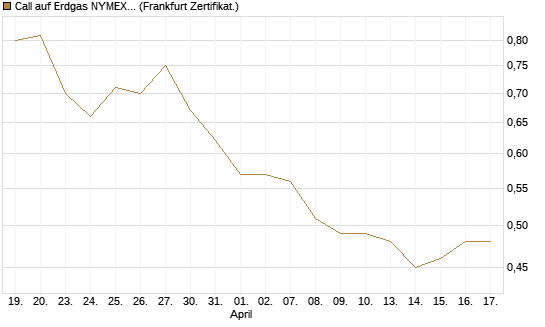 Call auf Erdgas NYMEX 09/26 [BNP Paribas Emissions- und Handelsges.] Chart