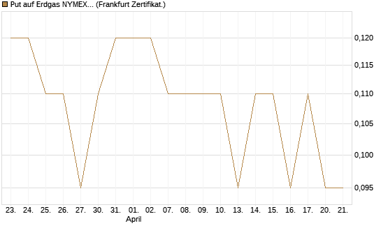 Put auf Erdgas NYMEX 09/26 [BNP Paribas Emissions- und Handelsges.] Chart