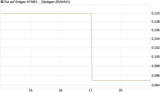 Put auf Erdgas NYMEX 09/26 [BNP Paribas Emissions- und Handelsges.] Chart