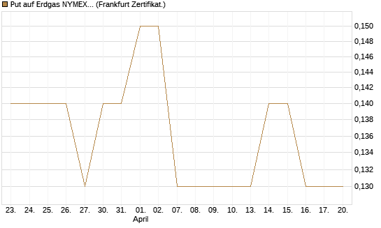 Put auf Erdgas NYMEX 09/26 [BNP Paribas Emissions- und Handelsges.] Chart