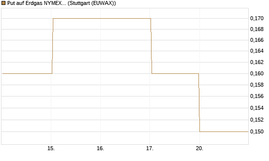 Put auf Erdgas NYMEX 09/26 [BNP Paribas Emissions- und Handelsges.] Chart