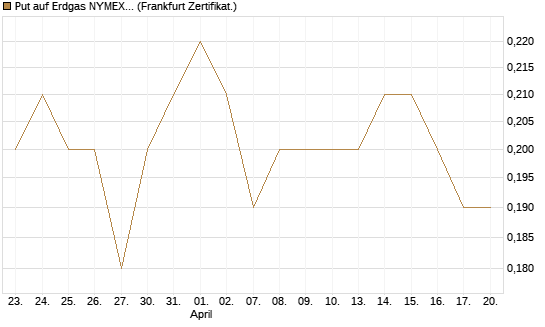 Put auf Erdgas NYMEX 09/26 [BNP Paribas Emissions- und Handelsges.] Chart
