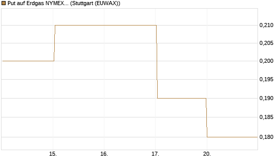 Put auf Erdgas NYMEX 09/26 [BNP Paribas Emissions- und Handelsges.] Chart