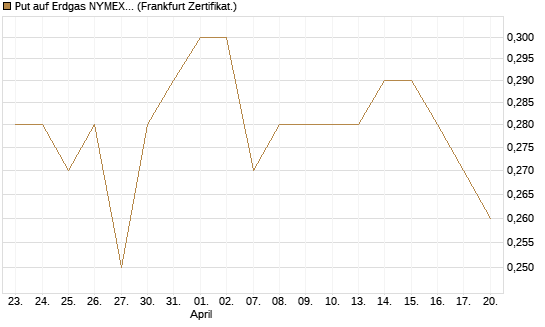 Put auf Erdgas NYMEX 09/26 [BNP Paribas Emissions- und Handelsges.] Chart