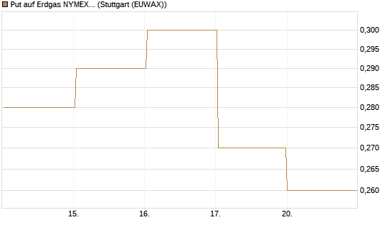 Put auf Erdgas NYMEX 09/26 [BNP Paribas Emissions- und Handelsges.] Chart