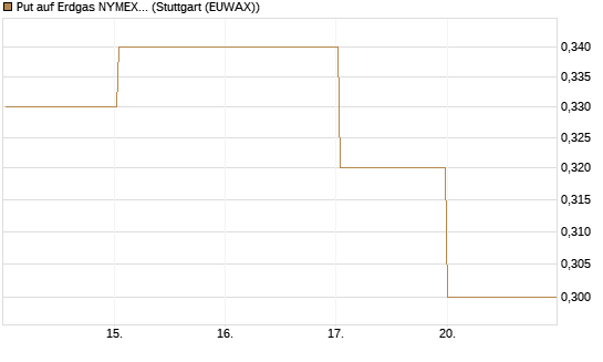 Put auf Erdgas NYMEX 09/26 [BNP Paribas Emissions- und Handelsges.] Chart
