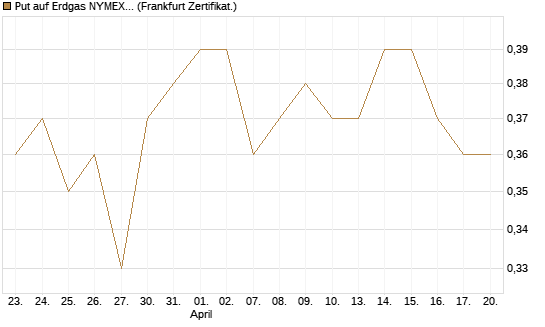 Put auf Erdgas NYMEX 09/26 [BNP Paribas Emissions- und Handelsges.] Chart