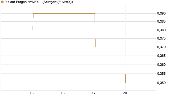 Put auf Erdgas NYMEX 09/26 [BNP Paribas Emissions- und Handelsges.] Chart