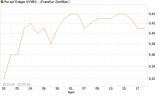 Put auf Erdgas NYMEX 09/26 [BNP Paribas Emissions- und Handelsges.] Chart