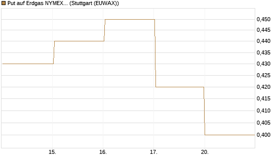 Put auf Erdgas NYMEX 09/26 [BNP Paribas Emissions- und Handelsges.] Chart
