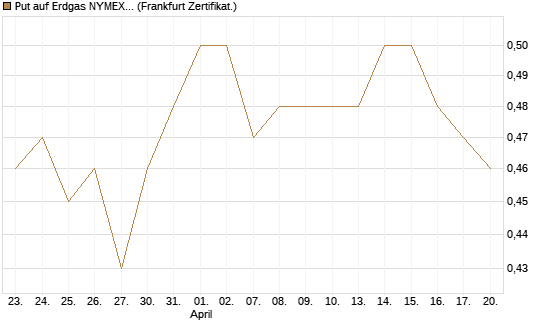 Put auf Erdgas NYMEX 09/26 [BNP Paribas Emissions- und Handelsges.] Chart