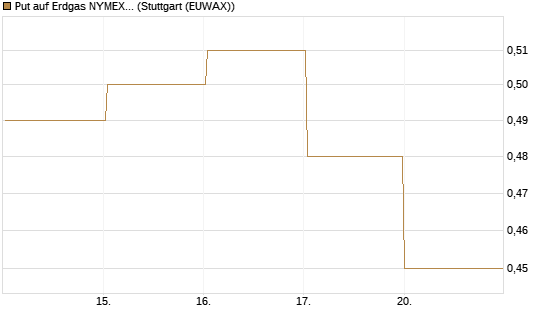 Put auf Erdgas NYMEX 09/26 [BNP Paribas Emissions- und Handelsges.] Chart