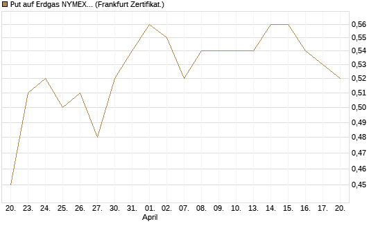 Put auf Erdgas NYMEX 09/26 [BNP Paribas Emissions- und Handelsges.] Chart