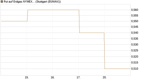 Put auf Erdgas NYMEX 09/26 [BNP Paribas Emissions- und Handelsges.] Chart