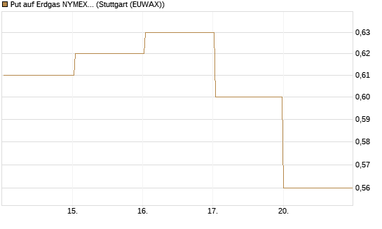 Put auf Erdgas NYMEX 09/26 [BNP Paribas Emissions- und Handelsges.] Chart