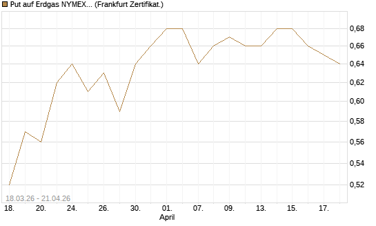 Put auf Erdgas NYMEX 09/26 [BNP Paribas Emissions- und Handelsges.] Chart