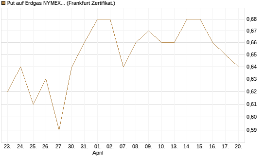 Put auf Erdgas NYMEX 09/26 [BNP Paribas Emissions- und Handelsges.] Chart