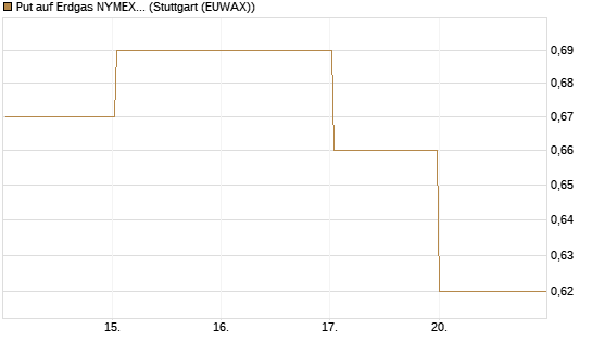 Put auf Erdgas NYMEX 09/26 [BNP Paribas Emissions- und Handelsges.] Chart
