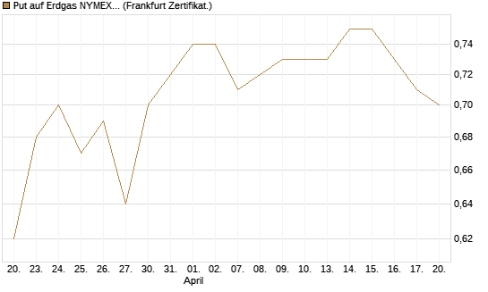Put auf Erdgas NYMEX 09/26 [BNP Paribas Emissions- und Handelsges.] Chart