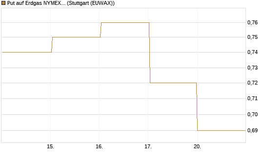 Put auf Erdgas NYMEX 09/26 [BNP Paribas Emissions- und Handelsges.] Chart