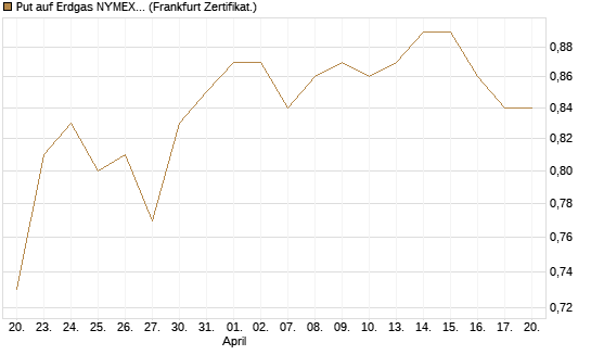 Put auf Erdgas NYMEX 09/26 [BNP Paribas Emissions- und Handelsges.] Chart