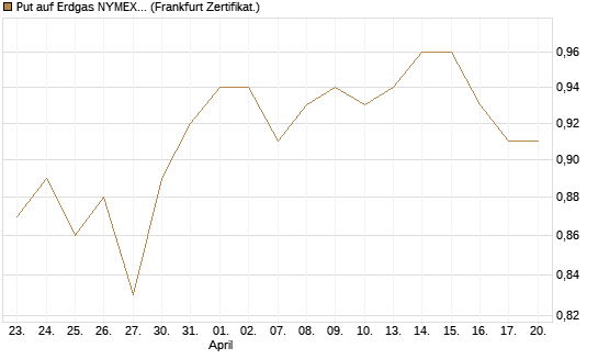 Put auf Erdgas NYMEX 09/26 [BNP Paribas Emissions- und Handelsges.] Chart
