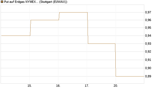 Put auf Erdgas NYMEX 09/26 [BNP Paribas Emissions- und Handelsges.] Chart