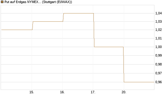 Put auf Erdgas NYMEX 09/26 [BNP Paribas Emissions- und Handelsges.] Chart