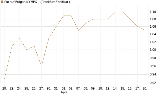 Put auf Erdgas NYMEX 09/26 [BNP Paribas Emissions- und Handelsges.] Chart