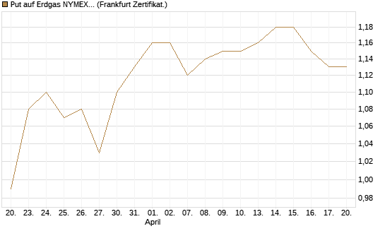 Put auf Erdgas NYMEX 09/26 [BNP Paribas Emissions- und Handelsges.] Chart