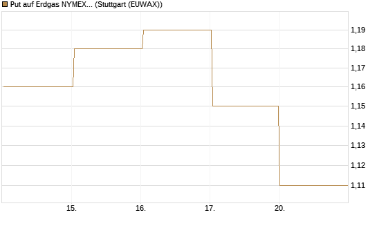 Put auf Erdgas NYMEX 09/26 [BNP Paribas Emissions- und Handelsges.] Chart