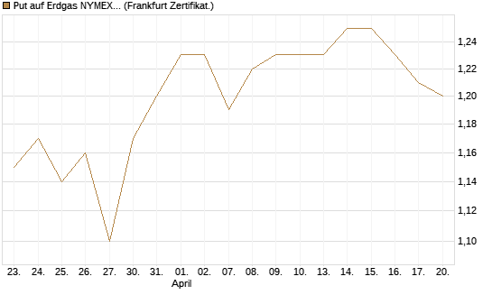 Put auf Erdgas NYMEX 09/26 [BNP Paribas Emissions- und Handelsges.] Chart
