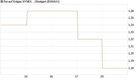Put auf Erdgas NYMEX 09/26 [BNP Paribas Emissions- und Handelsges.] Chart