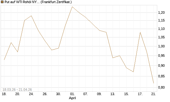 Put auf WTI Rohöl NYMEX 08/26 [BNP Paribas Emissions- und Handelsges.] Chart