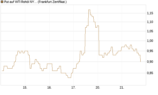 Put auf WTI Rohöl NYMEX 08/26 [BNP Paribas Emissions- und Handelsges.] Chart