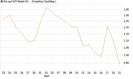 Put auf WTI Rohöl NYMEX 08/26 [BNP Paribas Emissions- und Handelsges.] Chart