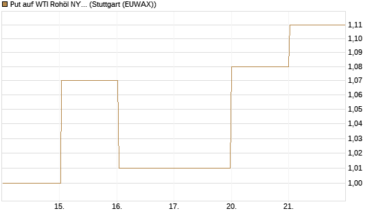 Put auf WTI Rohöl NYMEX 08/26 [BNP Paribas Emissions- und Handelsges.] Chart