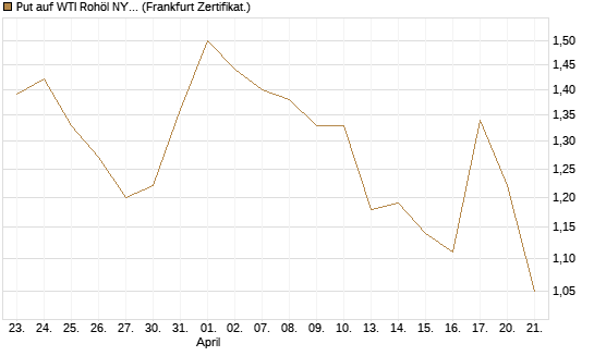 Put auf WTI Rohöl NYMEX 08/26 [BNP Paribas Emissions- und Handelsges.] Chart