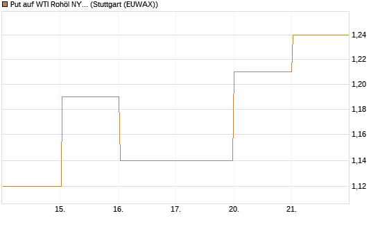 Put auf WTI Rohöl NYMEX 08/26 [BNP Paribas Emissions- und Handelsges.] Chart