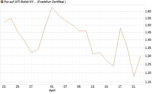 Put auf WTI Rohöl NYMEX 08/26 [BNP Paribas Emissions- und Handelsges.] Chart