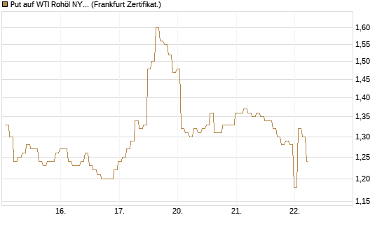 Put auf WTI Rohöl NYMEX 08/26 [BNP Paribas Emissions- und Handelsges.] Chart