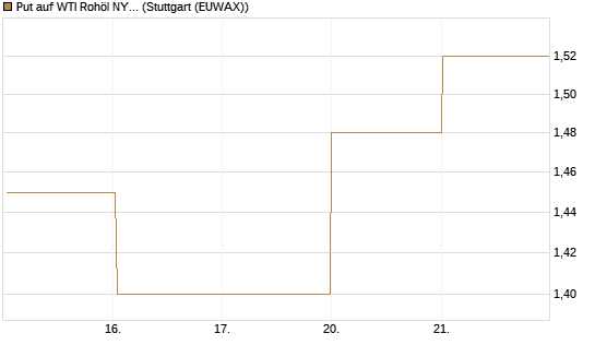 Put auf WTI Rohöl NYMEX 08/26 [BNP Paribas Emissions- und Handelsges.] Chart