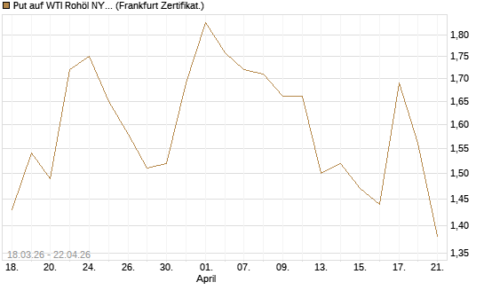 Put auf WTI Rohöl NYMEX 08/26 [BNP Paribas Emissions- und Handelsges.] Chart