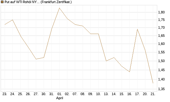 Put auf WTI Rohöl NYMEX 08/26 [BNP Paribas Emissions- und Handelsges.] Chart