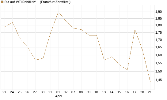 Put auf WTI Rohöl NYMEX 08/26 [BNP Paribas Emissions- und Handelsges.] Chart
