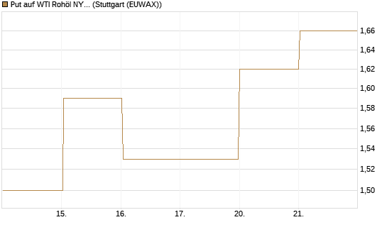 Put auf WTI Rohöl NYMEX 08/26 [BNP Paribas Emissions- und Handelsges.] Chart