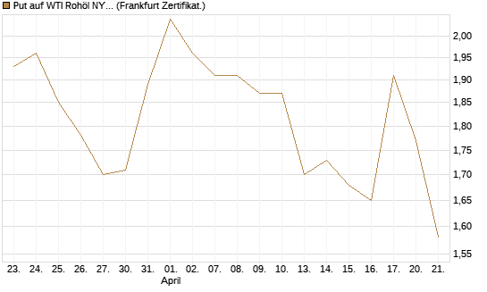 Put auf WTI Rohöl NYMEX 08/26 [BNP Paribas Emissions- und Handelsges.] Chart