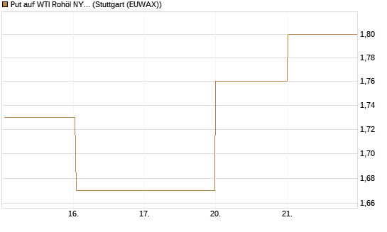 Put auf WTI Rohöl NYMEX 08/26 [BNP Paribas Emissions- und Handelsges.] Chart