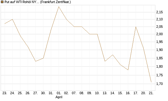 Put auf WTI Rohöl NYMEX 08/26 [BNP Paribas Emissions- und Handelsges.] Chart