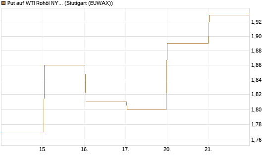 Put auf WTI Rohöl NYMEX 08/26 [BNP Paribas Emissions- und Handelsges.] Chart